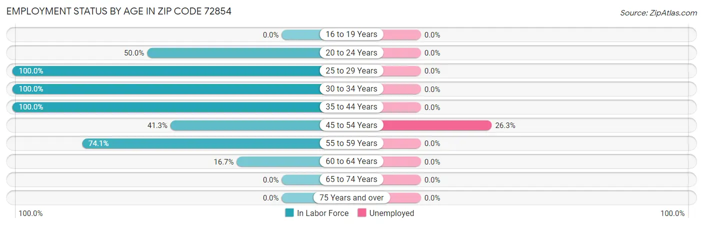 Employment Status by Age in Zip Code 72854
