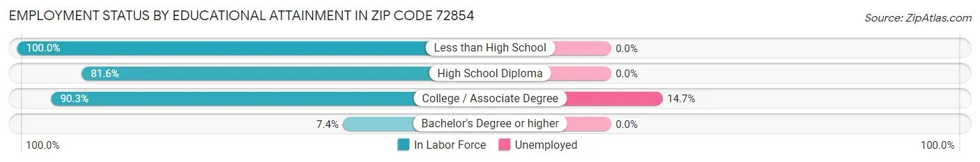 Employment Status by Educational Attainment in Zip Code 72854