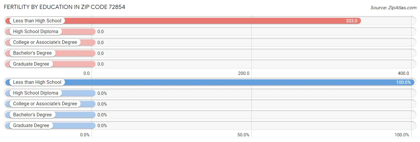 Female Fertility by Education Attainment in Zip Code 72854