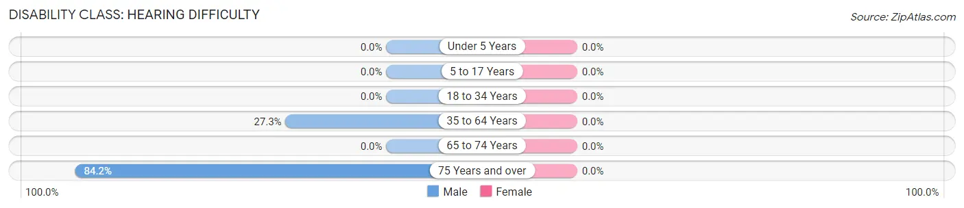 Disability in Zip Code 72854: <span>Hearing Difficulty</span>