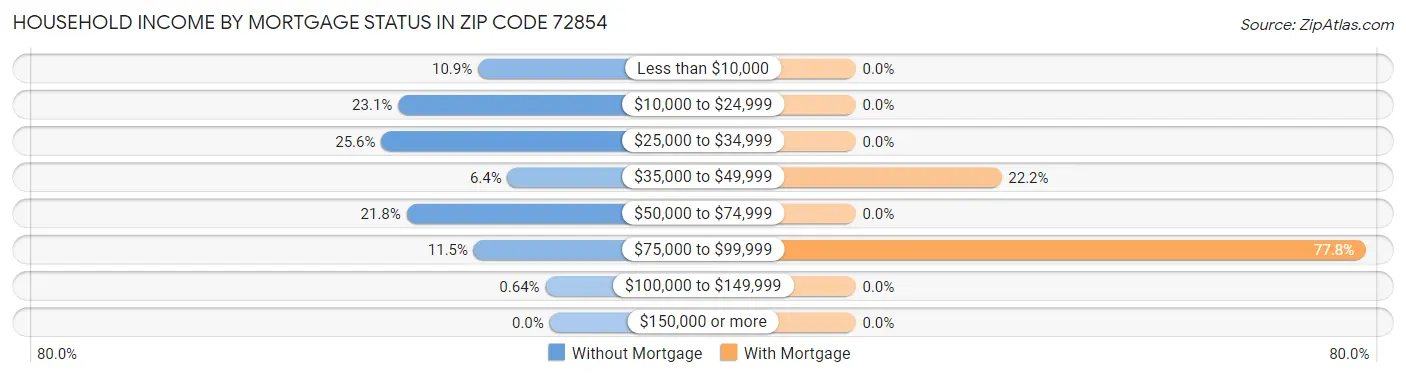 Household Income by Mortgage Status in Zip Code 72854