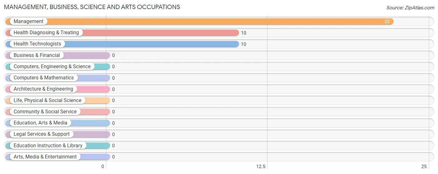 Management, Business, Science and Arts Occupations in Zip Code 72854