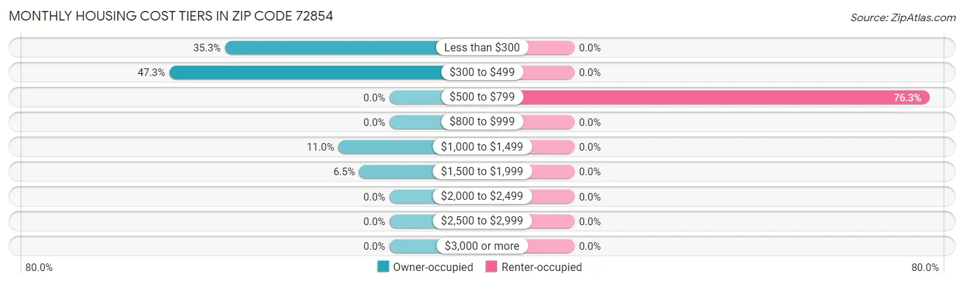 Monthly Housing Cost Tiers in Zip Code 72854