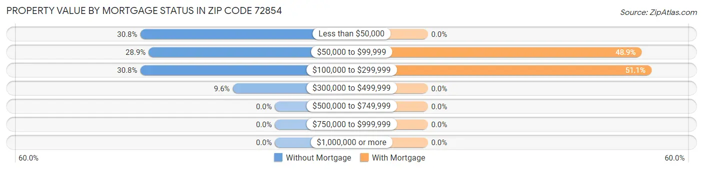 Property Value by Mortgage Status in Zip Code 72854