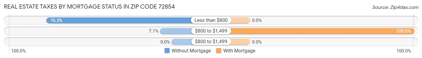 Real Estate Taxes by Mortgage Status in Zip Code 72854