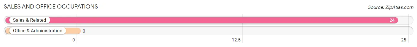 Sales and Office Occupations in Zip Code 72854