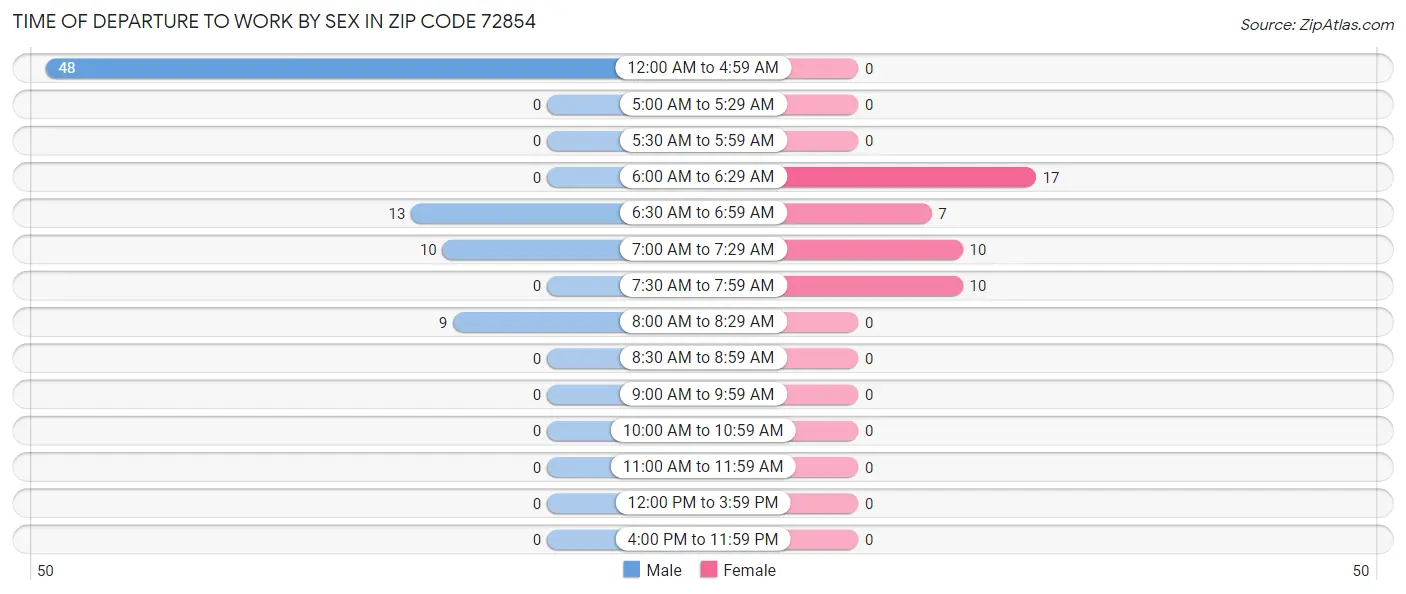 Time of Departure to Work by Sex in Zip Code 72854
