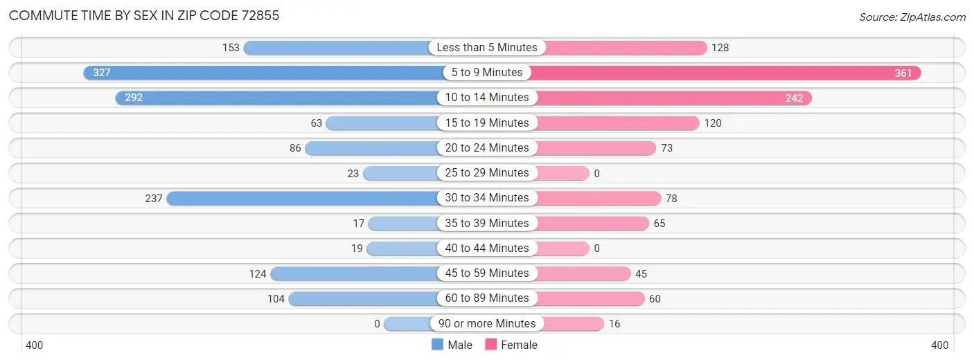 Commute Time by Sex in Zip Code 72855