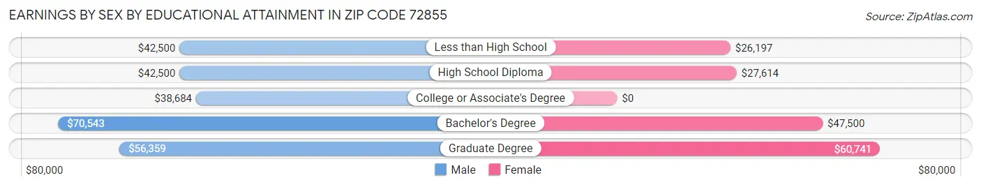 Earnings by Sex by Educational Attainment in Zip Code 72855