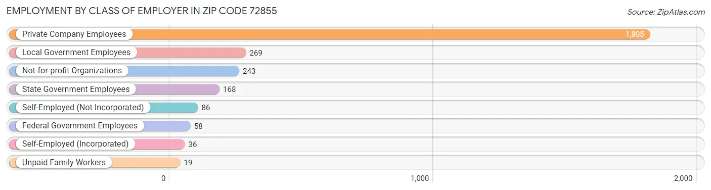 Employment by Class of Employer in Zip Code 72855