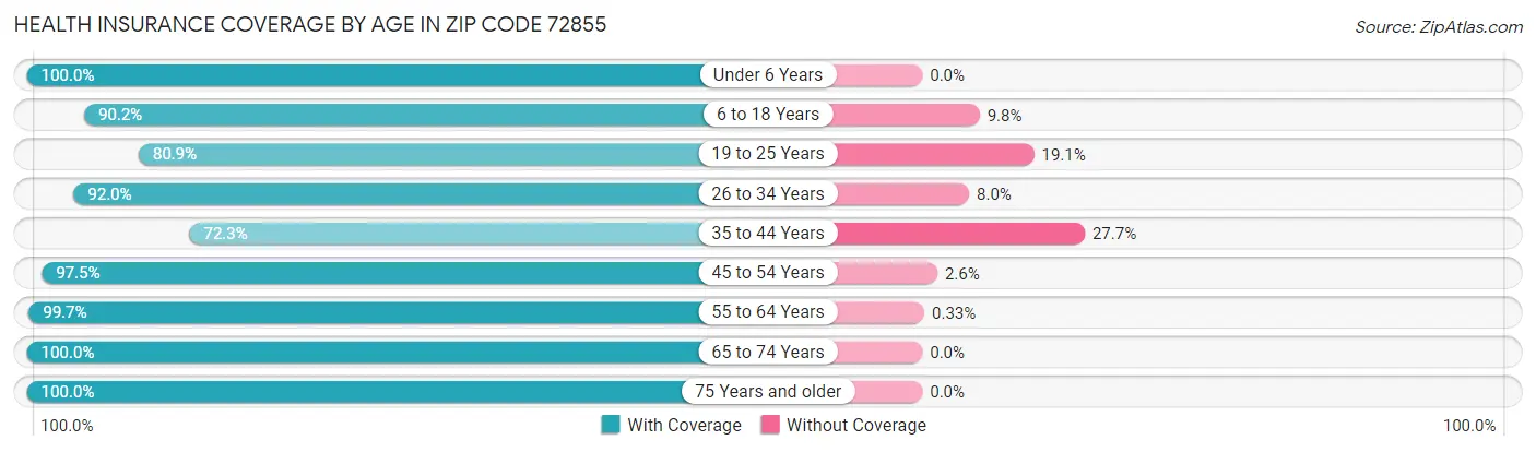 Health Insurance Coverage by Age in Zip Code 72855