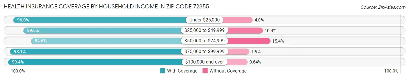 Health Insurance Coverage by Household Income in Zip Code 72855