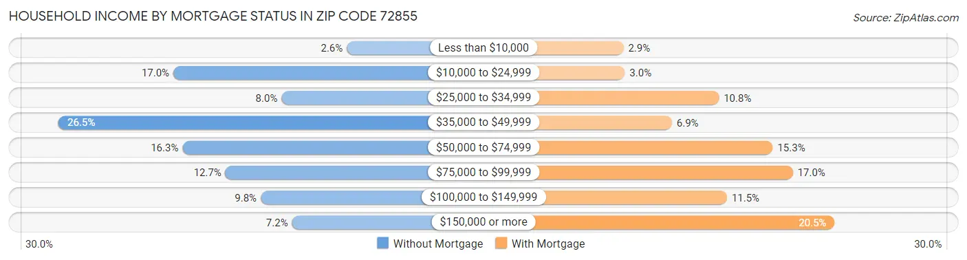 Household Income by Mortgage Status in Zip Code 72855