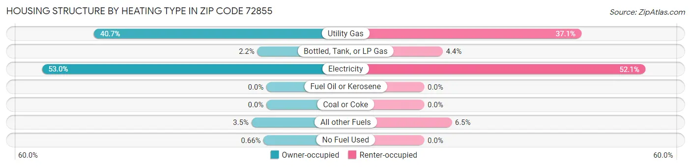 Housing Structure by Heating Type in Zip Code 72855