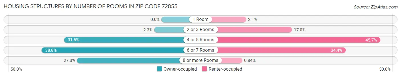 Housing Structures by Number of Rooms in Zip Code 72855