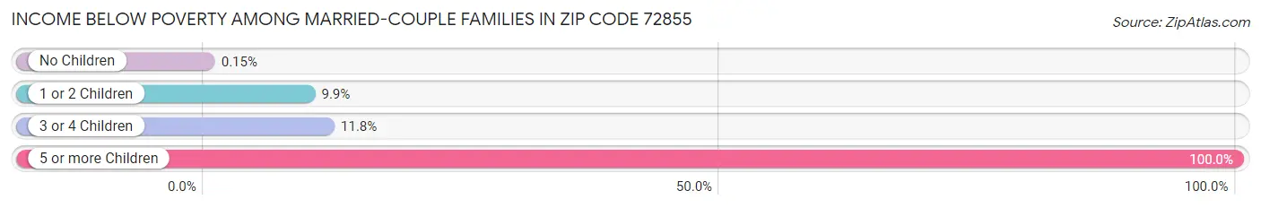 Income Below Poverty Among Married-Couple Families in Zip Code 72855