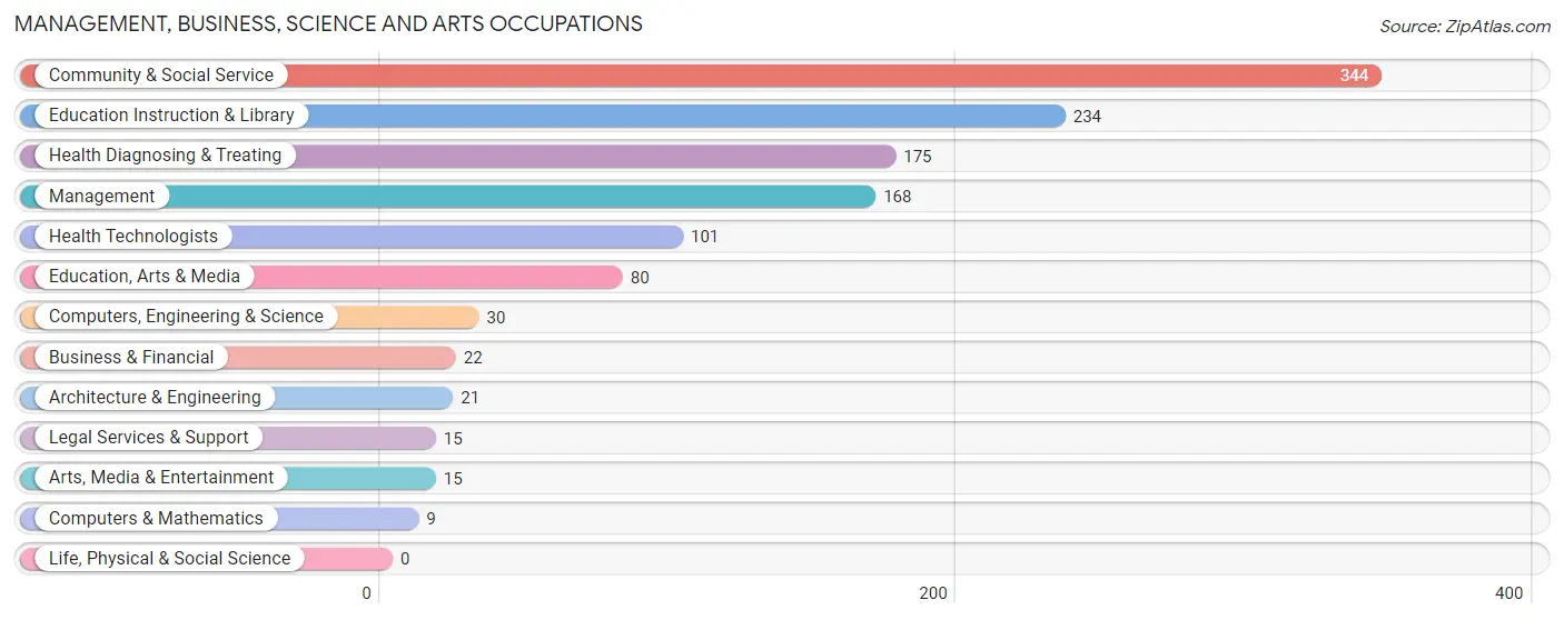 Management, Business, Science and Arts Occupations in Zip Code 72855