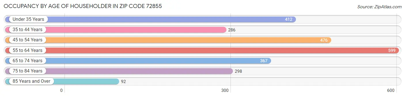 Occupancy by Age of Householder in Zip Code 72855