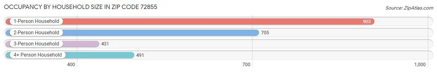 Occupancy by Household Size in Zip Code 72855