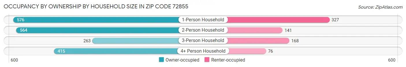 Occupancy by Ownership by Household Size in Zip Code 72855