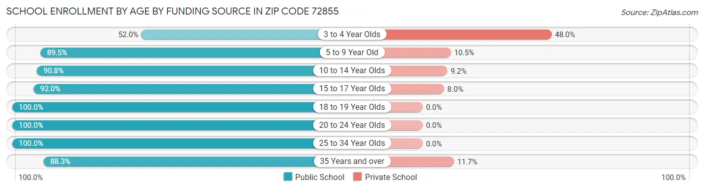 School Enrollment by Age by Funding Source in Zip Code 72855