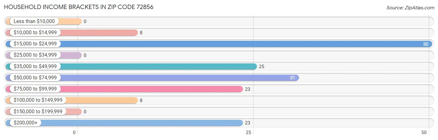 Household Income Brackets in Zip Code 72856