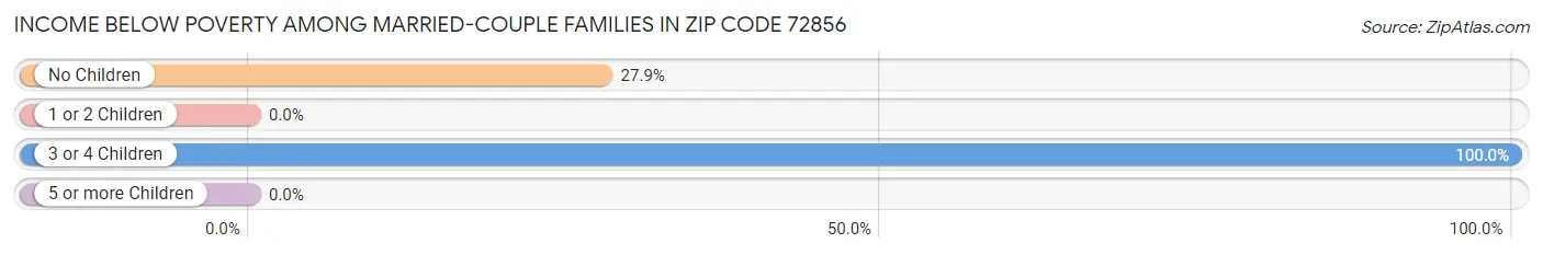 Income Below Poverty Among Married-Couple Families in Zip Code 72856