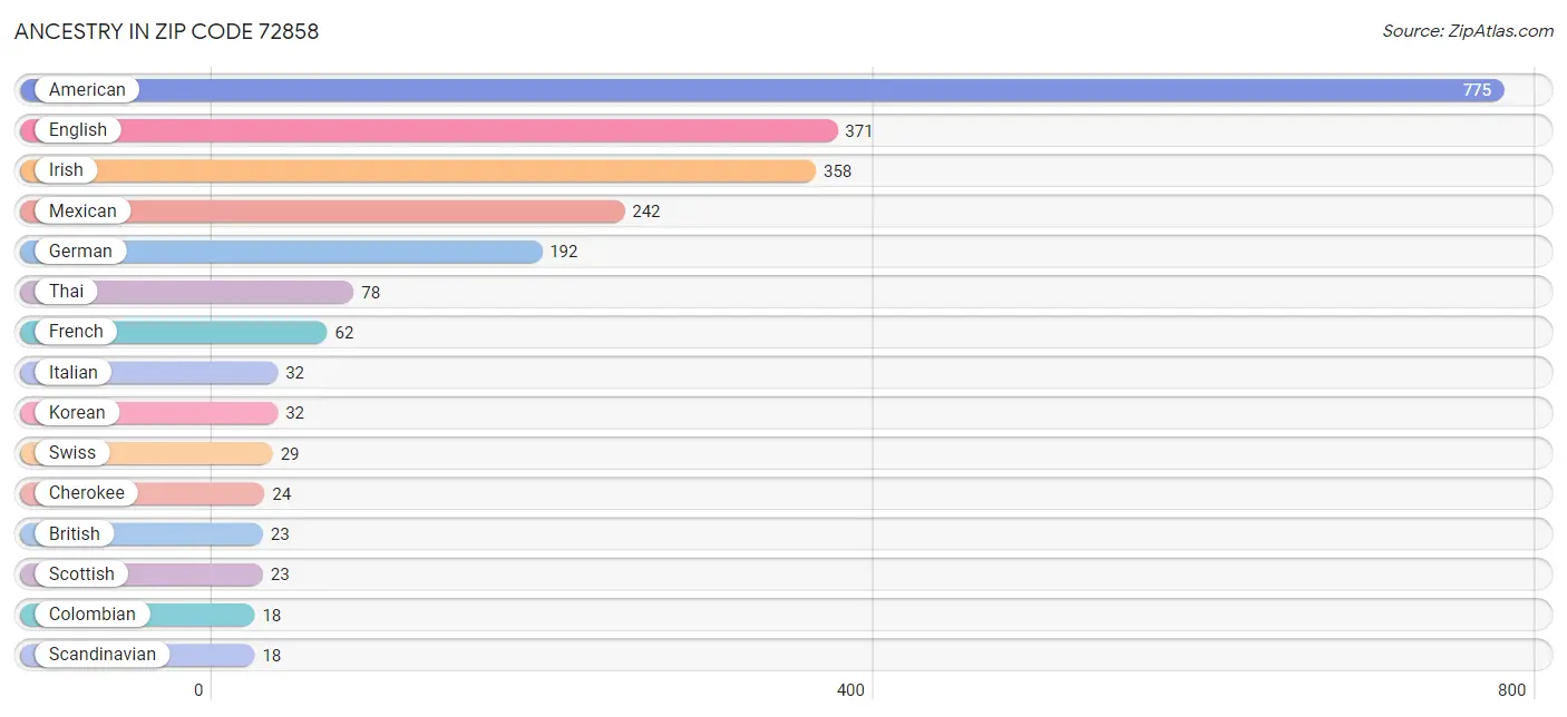 Ancestry in Zip Code 72858