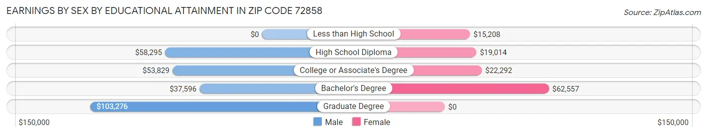Earnings by Sex by Educational Attainment in Zip Code 72858