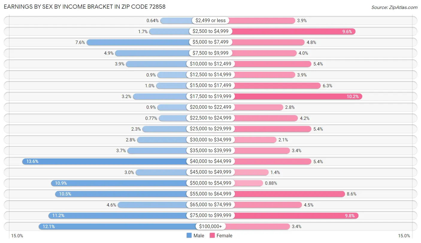 Earnings by Sex by Income Bracket in Zip Code 72858