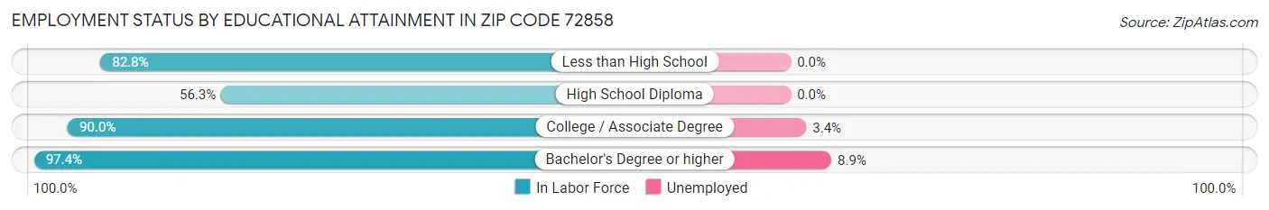 Employment Status by Educational Attainment in Zip Code 72858