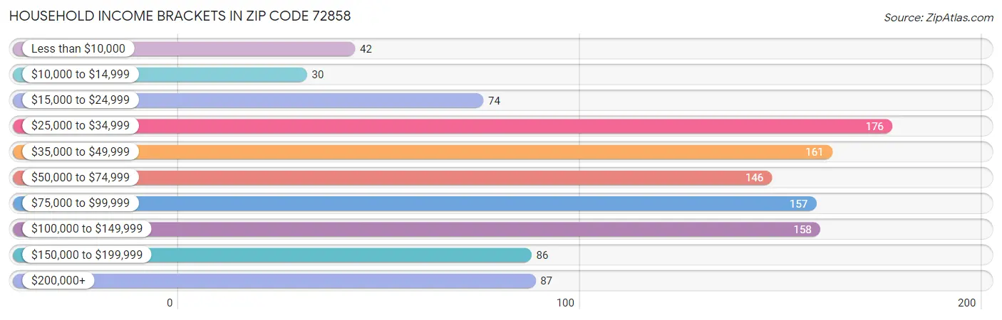 Household Income Brackets in Zip Code 72858