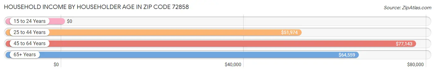 Household Income by Householder Age in Zip Code 72858