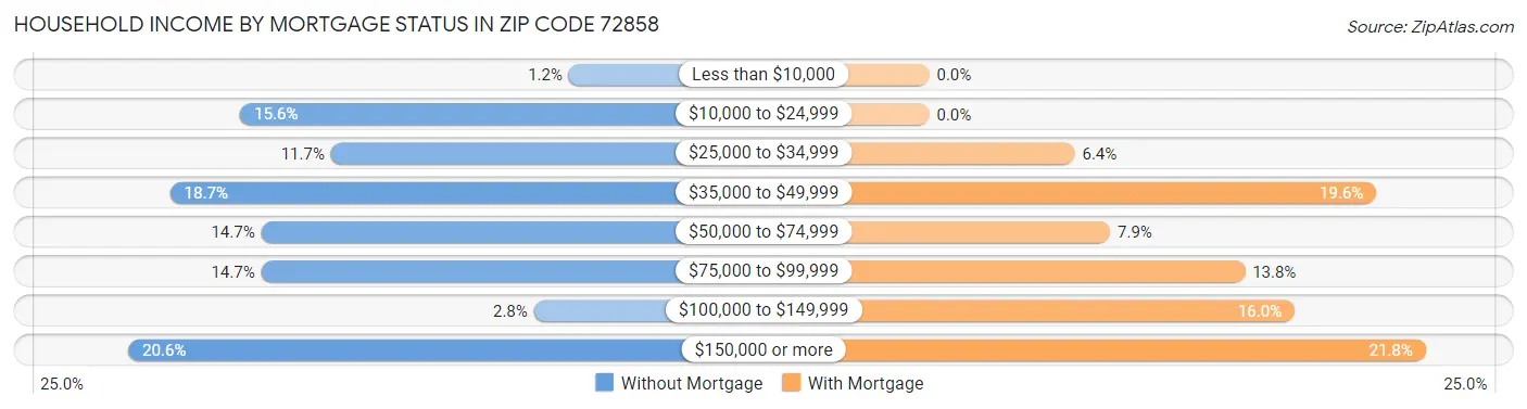 Household Income by Mortgage Status in Zip Code 72858