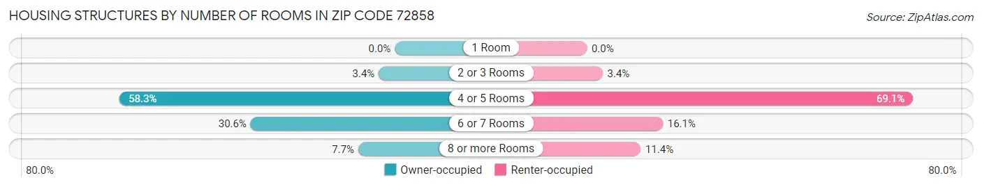 Housing Structures by Number of Rooms in Zip Code 72858