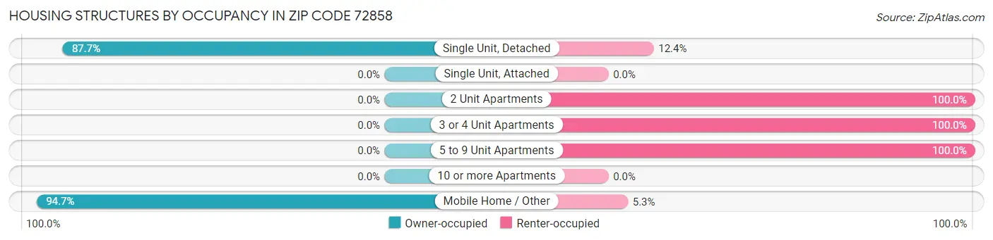 Housing Structures by Occupancy in Zip Code 72858