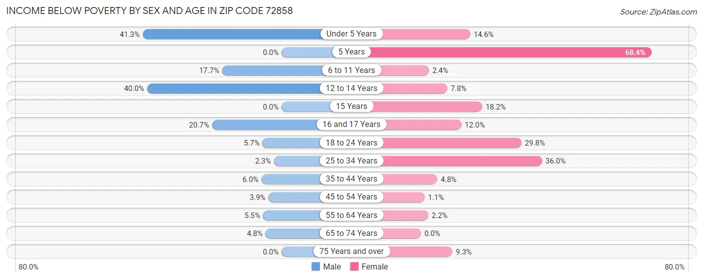 Income Below Poverty by Sex and Age in Zip Code 72858