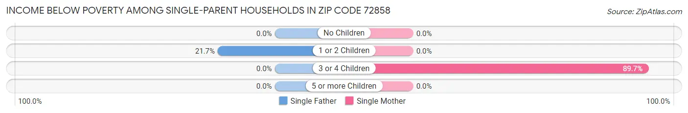 Income Below Poverty Among Single-Parent Households in Zip Code 72858