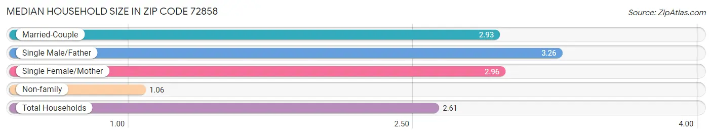 Median Household Size in Zip Code 72858