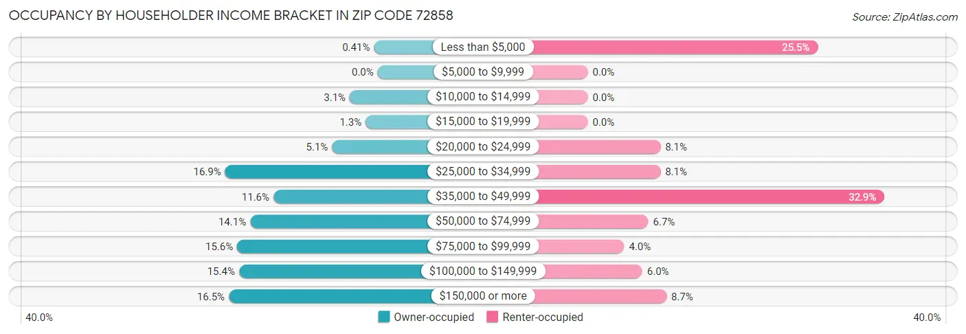 Occupancy by Householder Income Bracket in Zip Code 72858