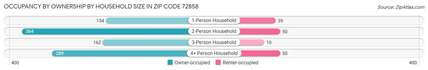 Occupancy by Ownership by Household Size in Zip Code 72858