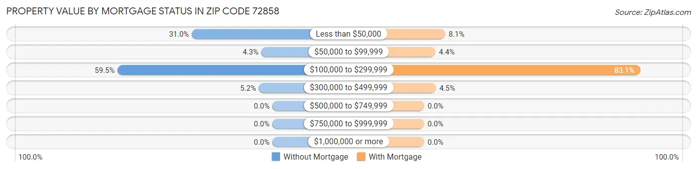 Property Value by Mortgage Status in Zip Code 72858