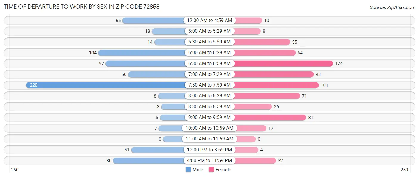 Time of Departure to Work by Sex in Zip Code 72858