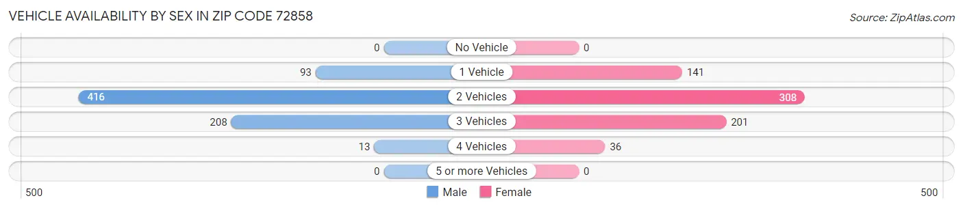 Vehicle Availability by Sex in Zip Code 72858