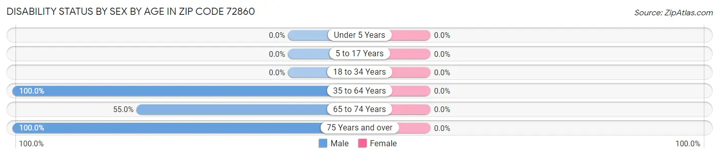 Disability Status by Sex by Age in Zip Code 72860