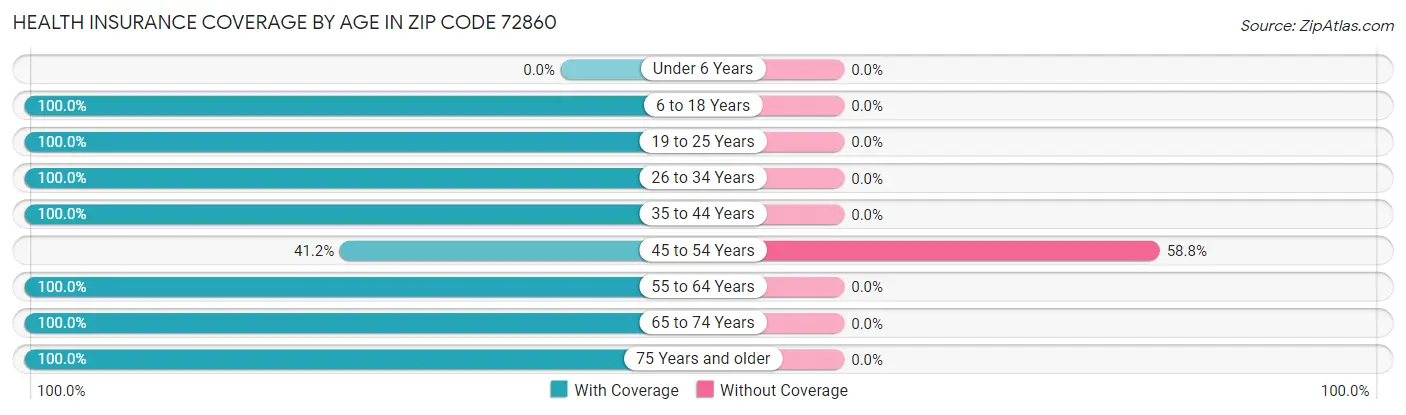 Health Insurance Coverage by Age in Zip Code 72860