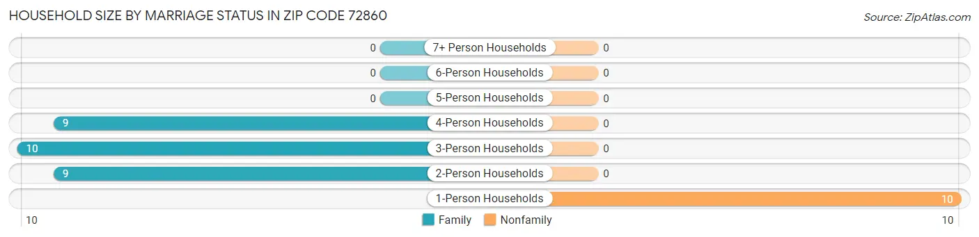 Household Size by Marriage Status in Zip Code 72860