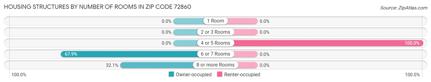 Housing Structures by Number of Rooms in Zip Code 72860