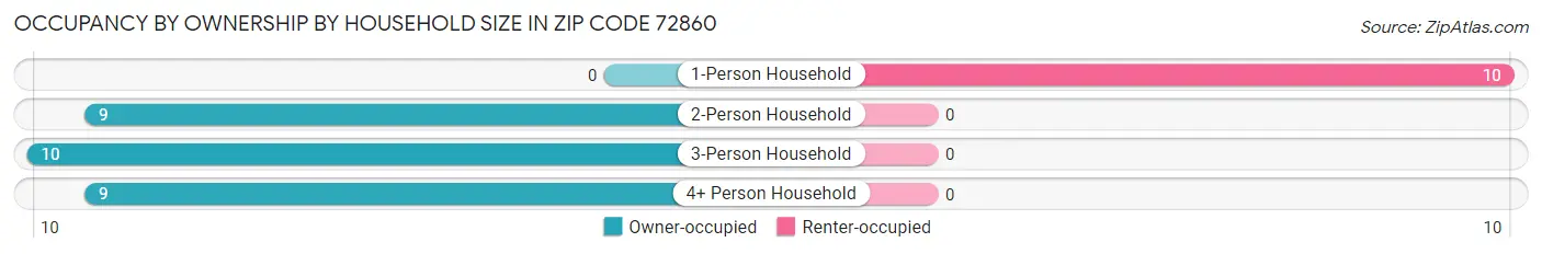 Occupancy by Ownership by Household Size in Zip Code 72860