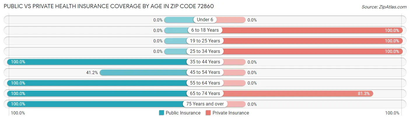 Public vs Private Health Insurance Coverage by Age in Zip Code 72860